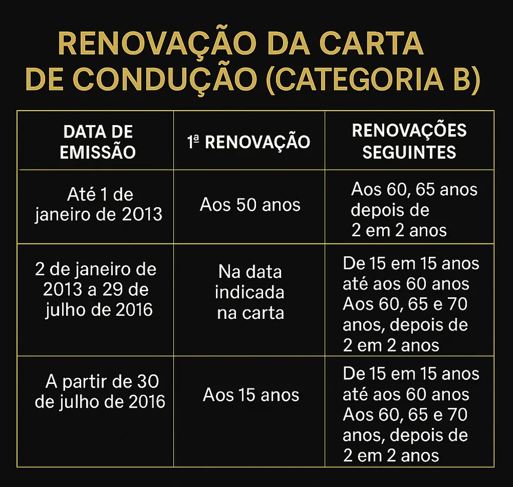 idades para renovar a carta de condução