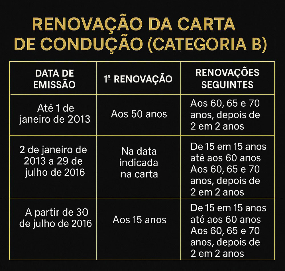 tabela de renovação da carta de condução - idades para renovar a carta de condução. veja as idades com que é preciso renovar a carta de condução, dependendo da data da emissão do documento
